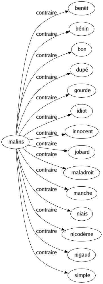 Contraire de Malins : Benêt Bénin Bon Dupé Gourde Idiot Innocent Jobard Maladroit Manche Niais Nicodème Nigaud Simple 