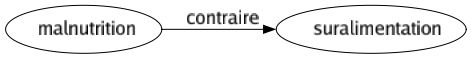 Contraire de Malnutrition : Suralimentation 