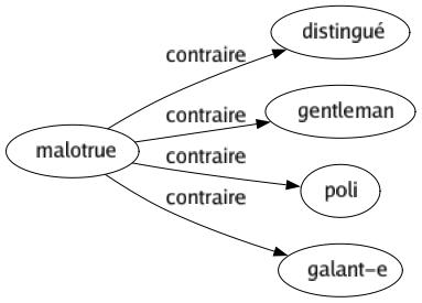 Contraire de Malotrue : Distingué Gentleman Poli Galant-e 