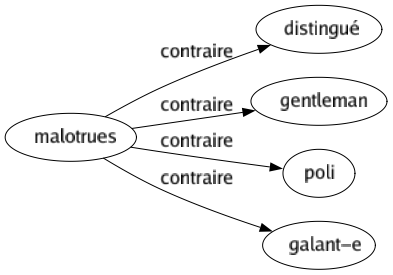 Contraire de Malotrues : Distingué Gentleman Poli Galant-e 