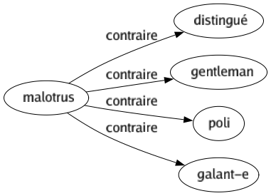 Contraire de Malotrus : Distingué Gentleman Poli Galant-e 