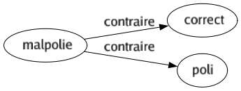 Contraire de Malpolie : Correct Poli 