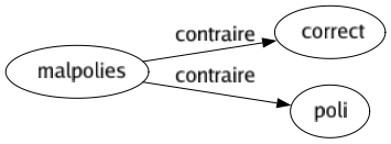 Contraire de Malpolies : Correct Poli 