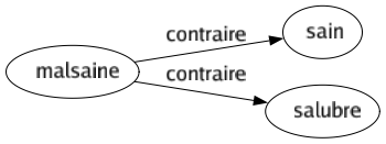 Contraire de Malsaine : Sain Salubre 