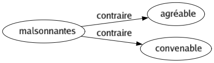 Contraire de Malsonnantes : Agréable Convenable 