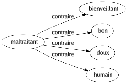 Contraire de Maltraitant : Bienveillant Bon Doux Humain 