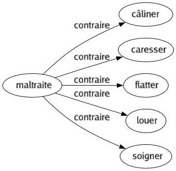 Contraire de Maltraite : Câliner Caresser Flatter Louer Soigner 