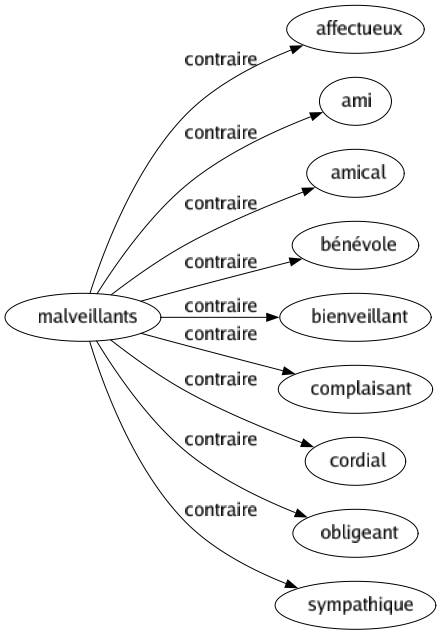 Contraire de Malveillants : Affectueux Ami Amical Bénévole Bienveillant Complaisant Cordial Obligeant Sympathique 