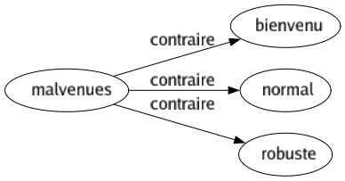 Contraire de Malvenues : Bienvenu Normal Robuste 