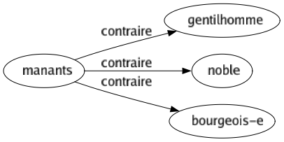 Contraire de Manants : Gentilhomme Noble Bourgeois-e 