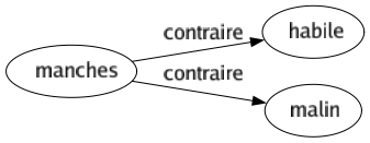 Contraire de Manches : Habile Malin 