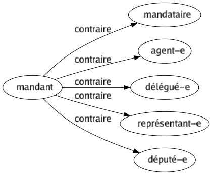 Contraire de Mandant : Mandataire Agent-e Délégué-e Représentant-e Député-e 