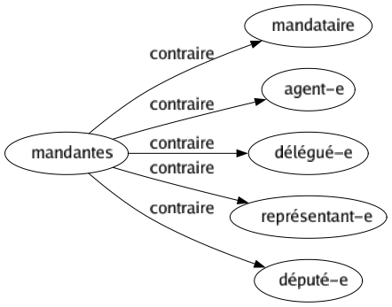 Contraire de Mandantes : Mandataire Agent-e Délégué-e Représentant-e Député-e 