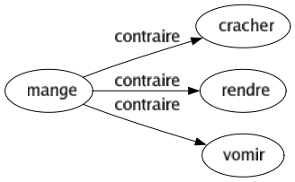 Contraire de Mange : Cracher Rendre Vomir 