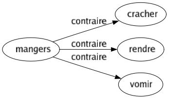 Contraire de Mangers : Cracher Rendre Vomir 