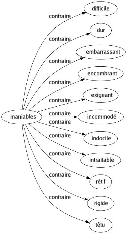 Contraire de Maniables : Difficile Dur Embarrassant Encombrant Exigeant Incommodé Indocile Intraitable Rétif Rigide Têtu 