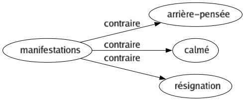 Contraire de Manifestations : Arrière-pensée Calmé Résignation 