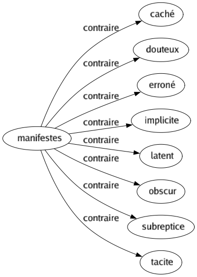 Contraire de Manifestes : Caché Douteux Erroné Implicite Latent Obscur Subreptice Tacite 