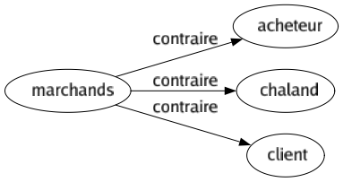 Contraire de Marchands : Acheteur Chaland Client 