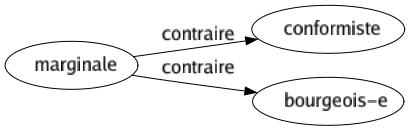 Contraire de Marginale : Conformiste Bourgeois-e 