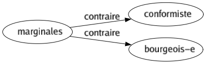 Contraire de Marginales : Conformiste Bourgeois-e 