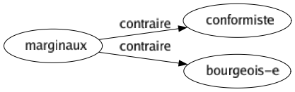 Contraire de Marginaux : Conformiste Bourgeois-e 