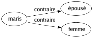 Contraire de Maris : Épousé Femme 