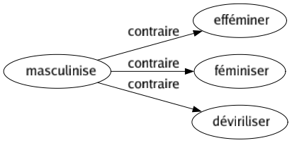 Contraire de Masculinise : Efféminer Féminiser Déviriliser 