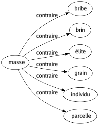 Contraire de Masse : Bribe Brin Élite Grain Individu Parcelle 