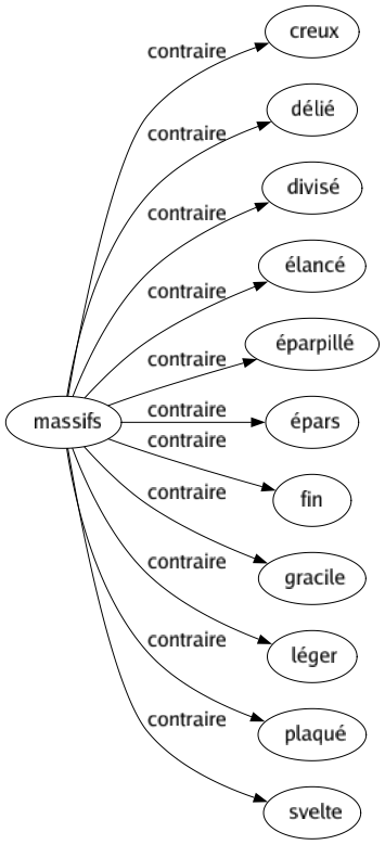 Contraire de Massifs : Creux Délié Divisé Élancé Éparpillé Épars Fin Gracile Léger Plaqué Svelte 
