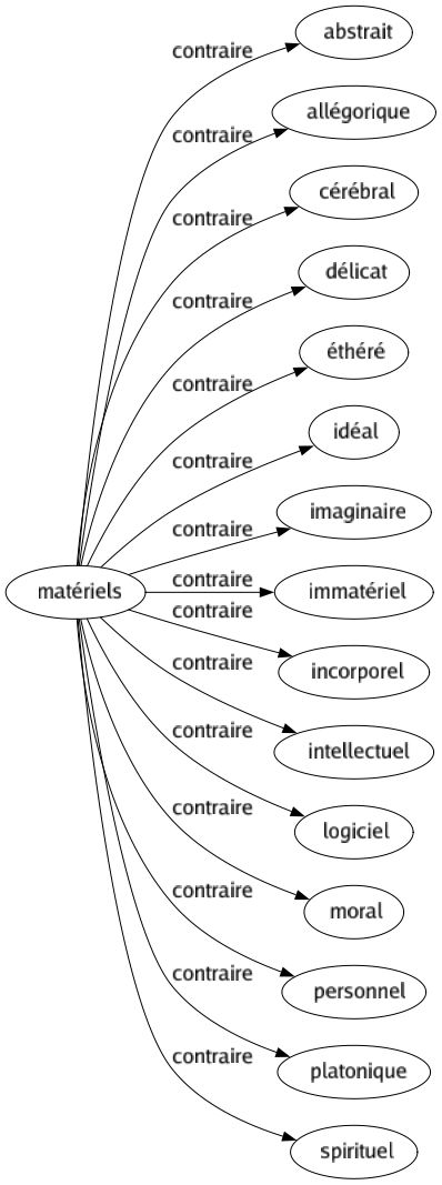 Contraire de Matériels : Abstrait Allégorique Cérébral Délicat Éthéré Idéal Imaginaire Immatériel Incorporel Intellectuel Logiciel Moral Personnel Platonique Spirituel 