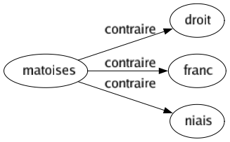 Contraire de Matoises : Droit Franc Niais 