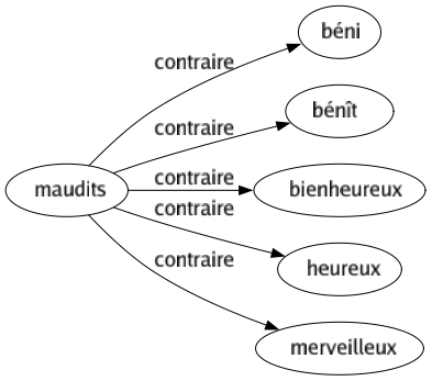 Contraire de Maudits : Béni Bénît Bienheureux Heureux Merveilleux 