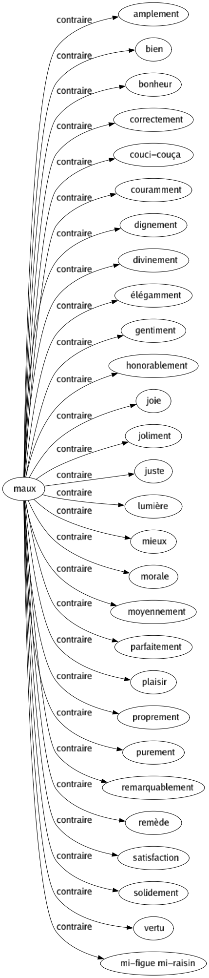 Contraire de Maux : Amplement Bien Bonheur Correctement Couci-couça Couramment Dignement Divinement Élégamment Gentiment Honorablement Joie Joliment Juste Lumière Mieux Morale Moyennement Parfaitement Plaisir Proprement Purement Remarquablement Remède Satisfaction Solidement Vertu Mi-figue mi-raisin 