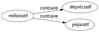 Contraire de Mélioratif : Dépréciatif Péjoratif 