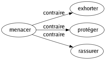 Contraire de Menacer : Exhorter Protéger Rassurer 