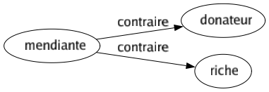 Contraire de Mendiante : Donateur Riche 