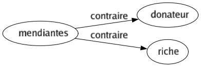 Contraire de Mendiantes : Donateur Riche 