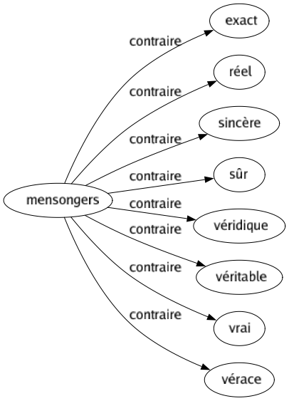 Contraire de Mensongers : Exact Réel Sincère Sûr Véridique Véritable Vrai Vérace 