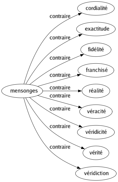 Contraire de Mensonges : Cordialité Exactitude Fidélité Franchisé Réalité Véracité Véridicité Vérité Véridiction 
