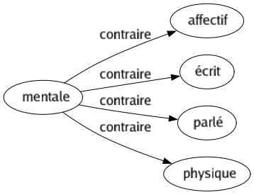 Contraire de Mentale : Affectif Écrit Parlé Physique 