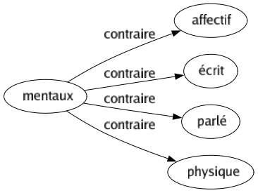 Contraire de Mentaux : Affectif Écrit Parlé Physique 