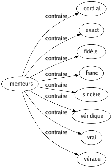 Contraire de Menteurs : Cordial Exact Fidèle Franc Sincère Véridique Vrai Vérace 