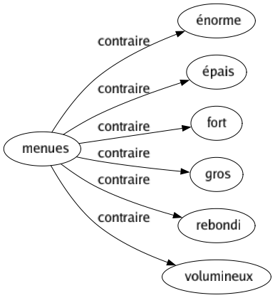 Contraire de Menues : Énorme Épais Fort Gros Rebondi Volumineux 