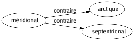 Contraire de Méridional : Arctique Septentrional 