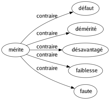 Contraire de Mérite : Défaut Démérité Désavantagé Faiblesse Faute 