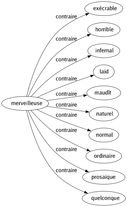 Contraire de Merveilleuse : Exécrable Horrible Infernal Laid Maudît Naturel Normal Ordinaire Prosaïque Quelconque 