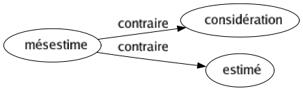 Contraire de Mésestime : Considération Estimé 