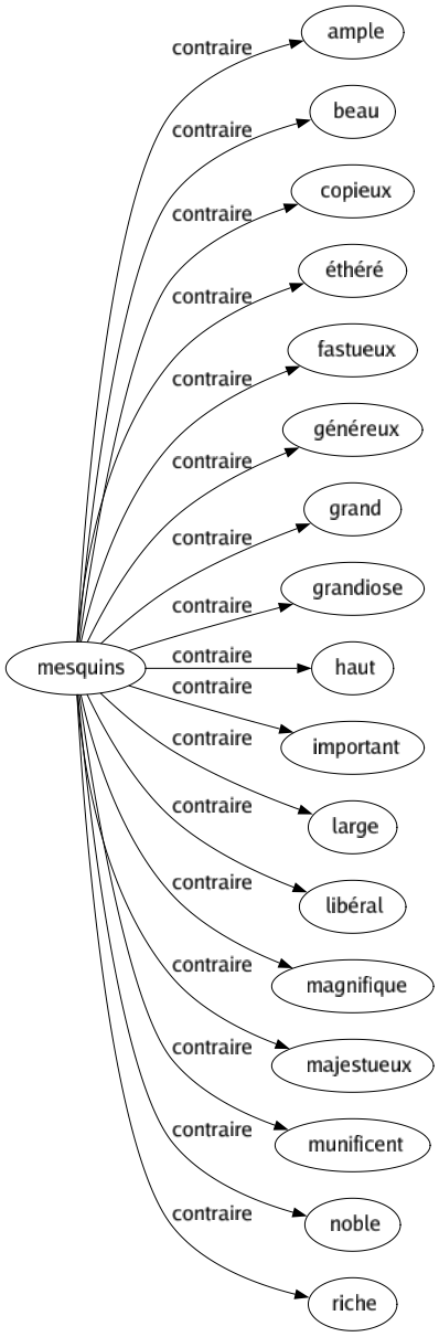 Contraire de Mesquins : Ample Beau Copieux Éthéré Fastueux Généreux Grand Grandiose Haut Important Large Libéral Magnifique Majestueux Munificent Noble Riche 