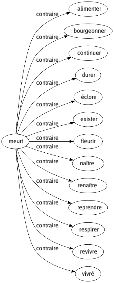 Contraire de Meurt : Alimenter Bourgeonner Continuer Durer Éclore Exister Fleurir Naître Renaître Reprendre Respirer Revivre Vivré 